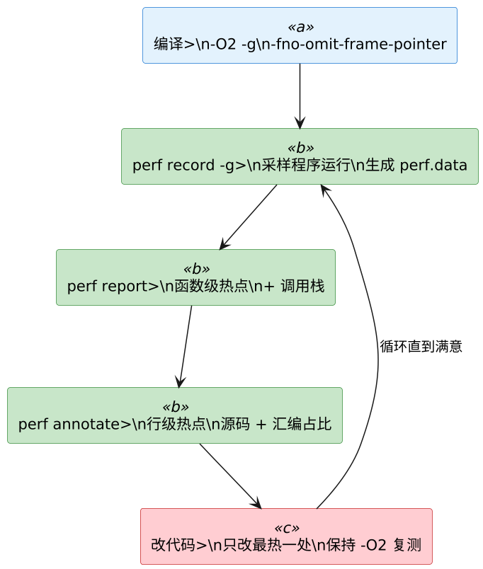 性能剖析 C++ 程序：把工具交到你手上 示意图