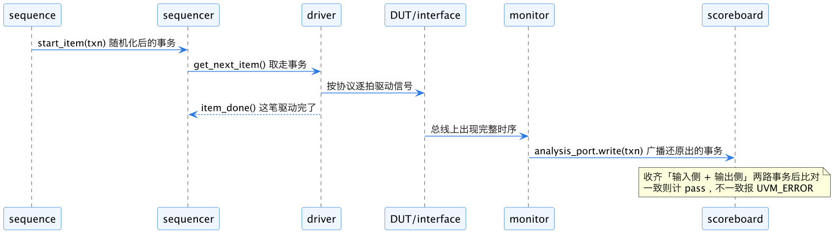 UVM 验证平台架构：一张图看懂 test/env/agent/driver/monitor/scoreboard 示意图（第 2 张）