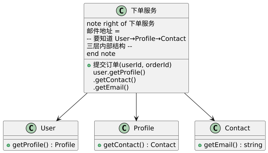 迪米特法则（LoD）：只和"直接的朋友"说话 示意图