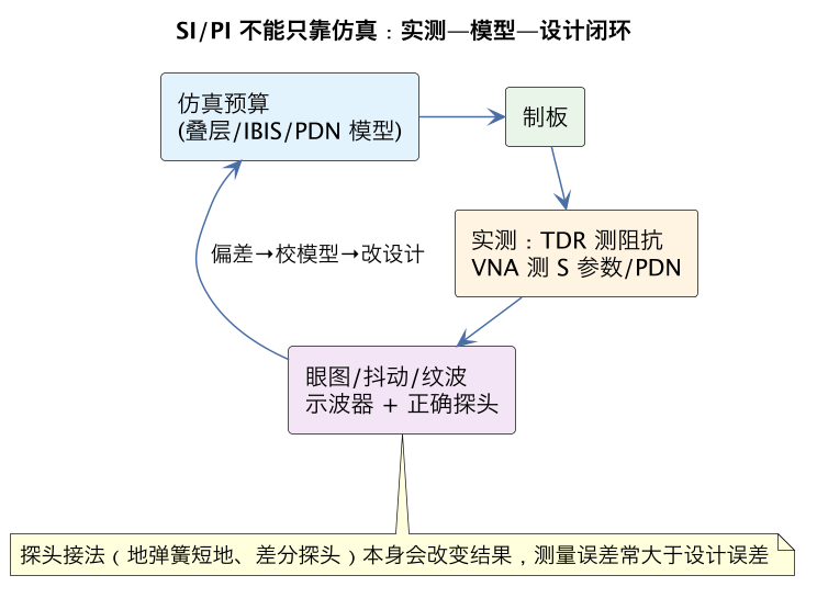 SI/PI 不能只靠仿真：实测—模型—设计闭环（第 8 张）