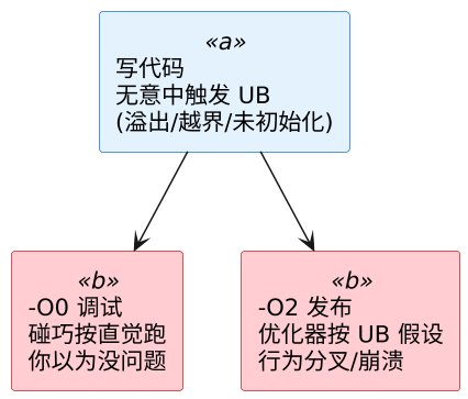 C 语言未定义行为与优化 示意图 C 语言未定义行为与优化 示意图