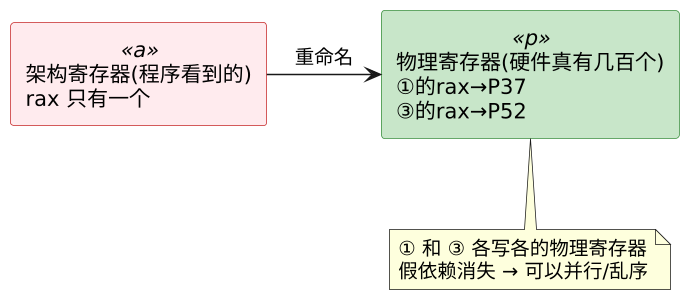 寄存器重命名与顺序退休：并行度怎么挖出来、正确性怎么收住 示意图