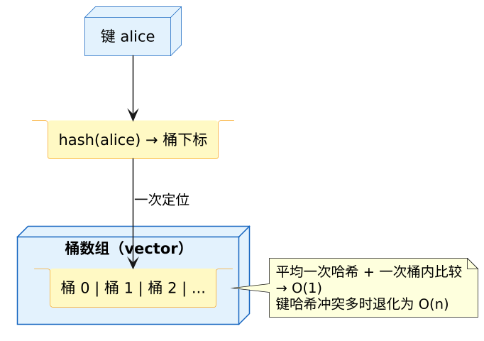 unordered_map / unordered_set 示意图