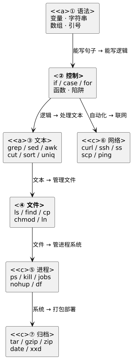 Shell 编程主题：常用命令速查与脚本编程 示意图