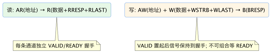 FPGA 专家 07：AXI4 完整协议深水区——握手、ID、事务 示意图（第 2 张）