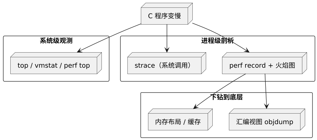 C 语言主题:性能剖析的母语 示意图(第 2 张) C 语言主题:性能剖析的母语 示意图(第 2 张)