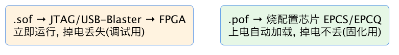 FPGA 入门 11：Quartus 工程上手——Intel FPGA 流程 示意图（第 2 张）