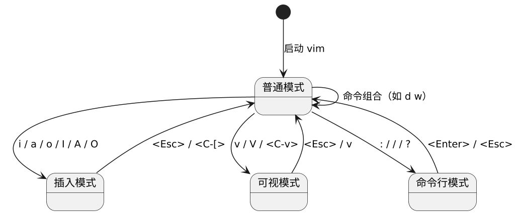 Vim 快捷键速查 示意图