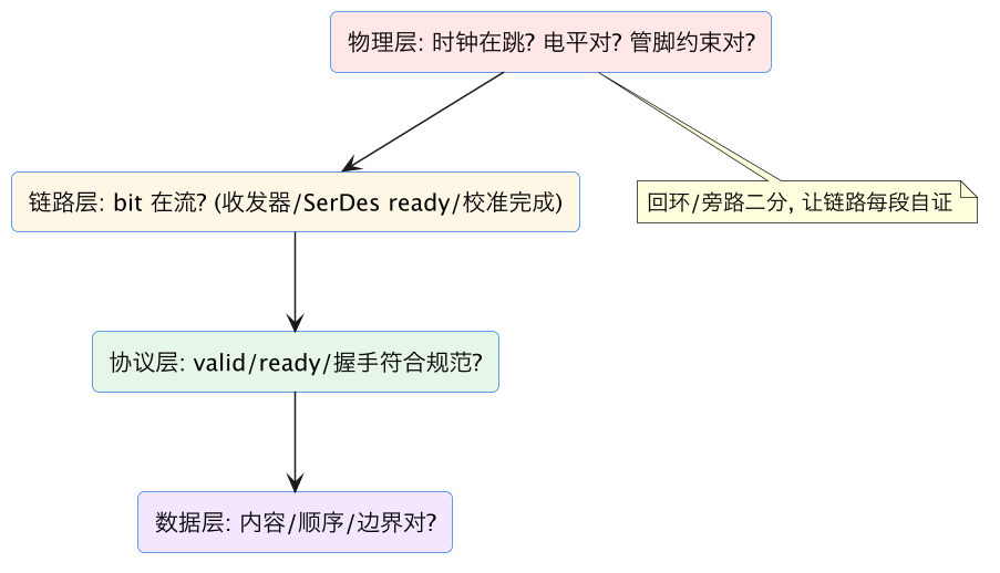 FPGA 进阶 40：接口协议调试案例——典型故障与定位路径 示意图（第 2 张）