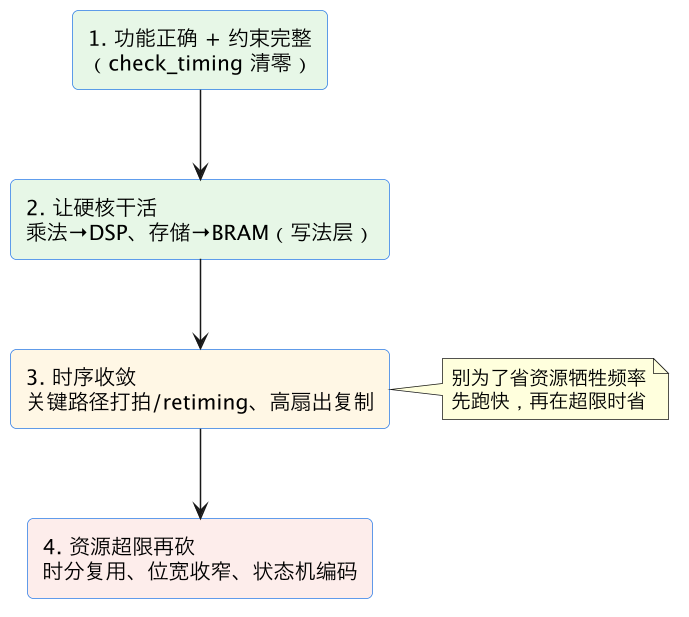 FPGA 进阶 11：流水线与资源优化——扇出、关键路径与资源-速度权衡 示意图（第 2 张）