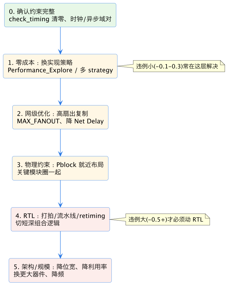 FPGA 进阶 02：时序收敛方法——打拍/retiming、策略、物理优化与拥塞治理 示意图（第 2 张）