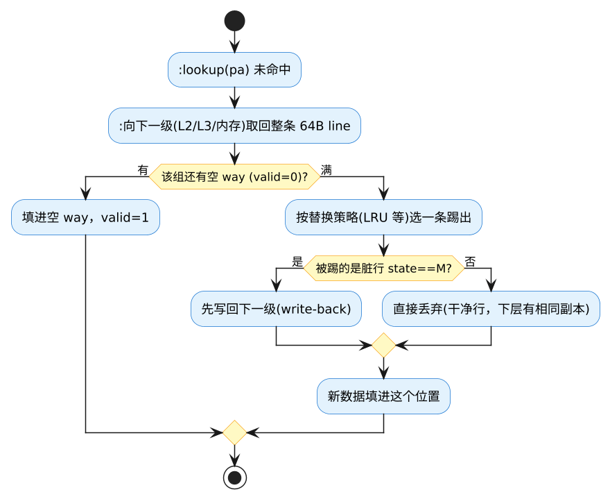 物理寻址与命中判定 —— 一个物理地址怎么在缓存里找到数据 示意图（第 7 张）
