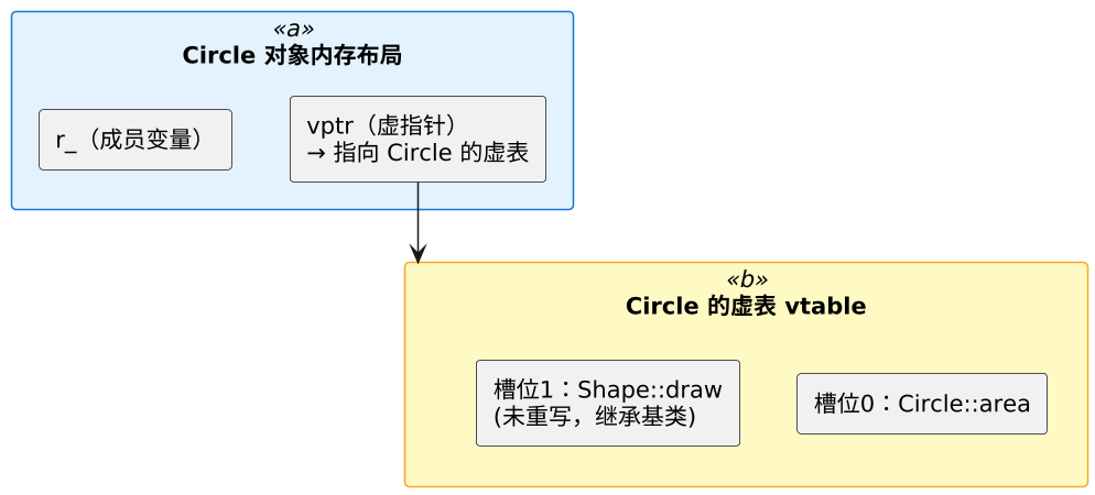 C++ 虚函数、虚表与多态机制 示意图
