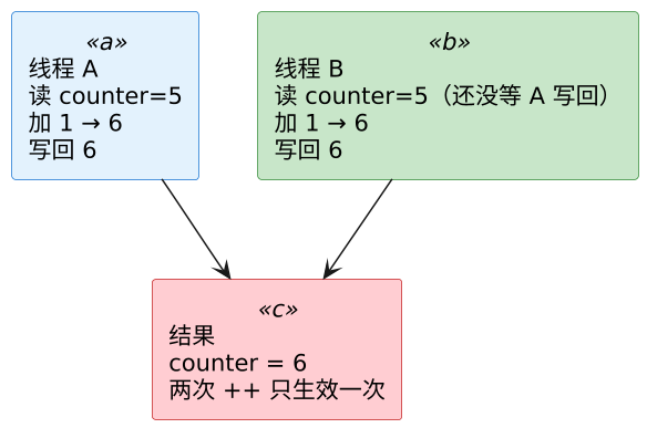 C++ 原子操作入门 示意图