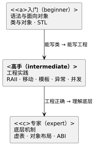 C++ 现代特性:从 C++11 到 C++23 示意图 C++ 现代特性:从 C++11 到 C++23 示意图