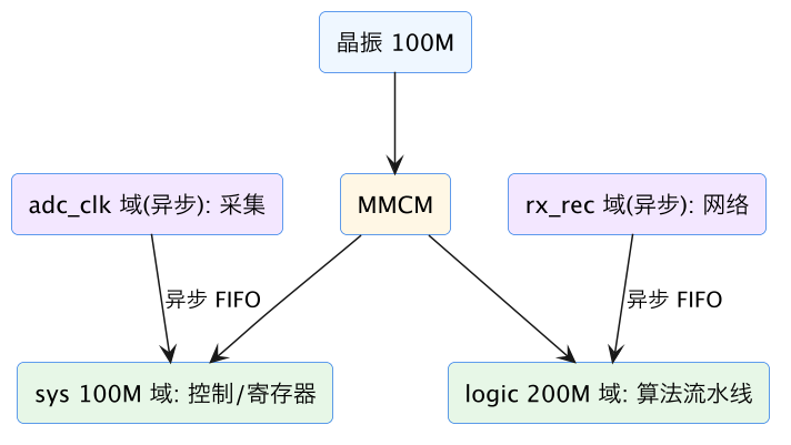 FPGA 进阶 38:多时钟系统设计——时钟规划、数据交接与复位隔离 示意图(第 3 张) FPGA 进阶 38:多时钟系统设计——时钟规划、数据交接与复位隔离 示意图(第 3 张)