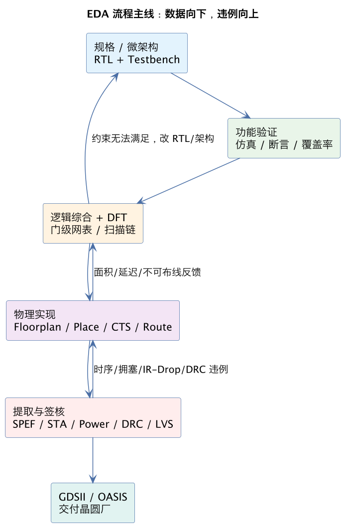 EDA 流程主线:数据向下,违例向上(第 3 张) EDA 流程主线:数据向下,违例向上(第 3 张)
