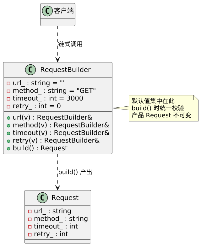 建造者模式（Builder）：复杂对象的"分步构造说明书" 示意图（第 2 张）