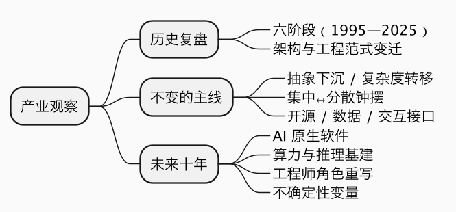 产业观察与技术史 示意图（第 2 张）