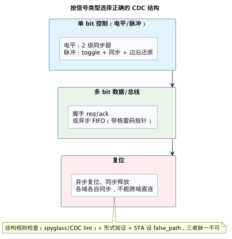 按信号类型选择正确的 CDC 结构（第 14 张）