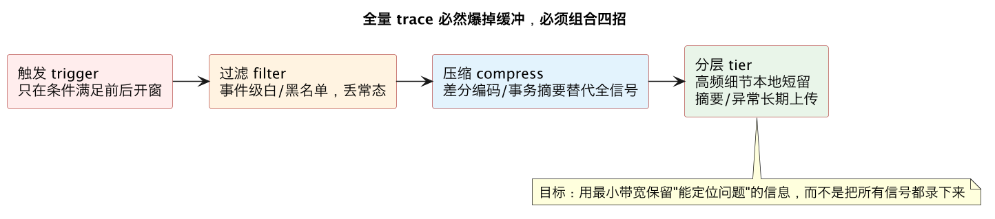 全量 trace 必然爆掉缓冲，必须组合四招（第 9 张）