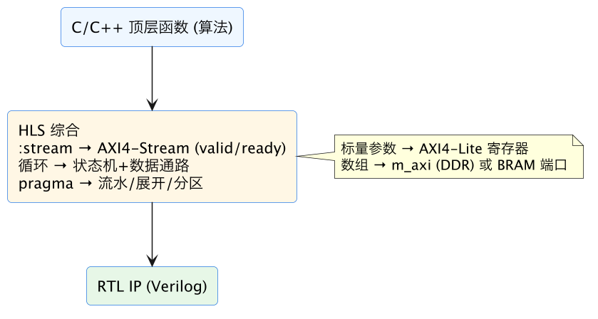 FPGA 进阶 32:高层次综合 HLS 入门——C/C++ 到 RTL 示意图(第 2 张) FPGA 进阶 32:高层次综合 HLS 入门——C/C++ 到 RTL 示意图(第 2 张)