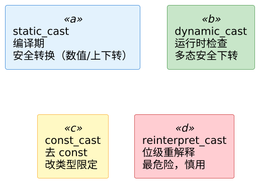C++ cast 全解 示意图
