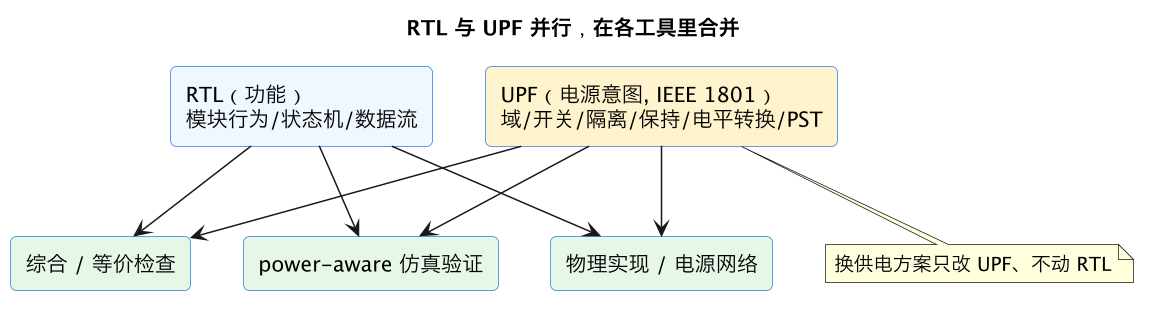 RTL 与 UPF 并行,在各工具里合并(第 2 张) RTL 与 UPF 并行,在各工具里合并(第 2 张)