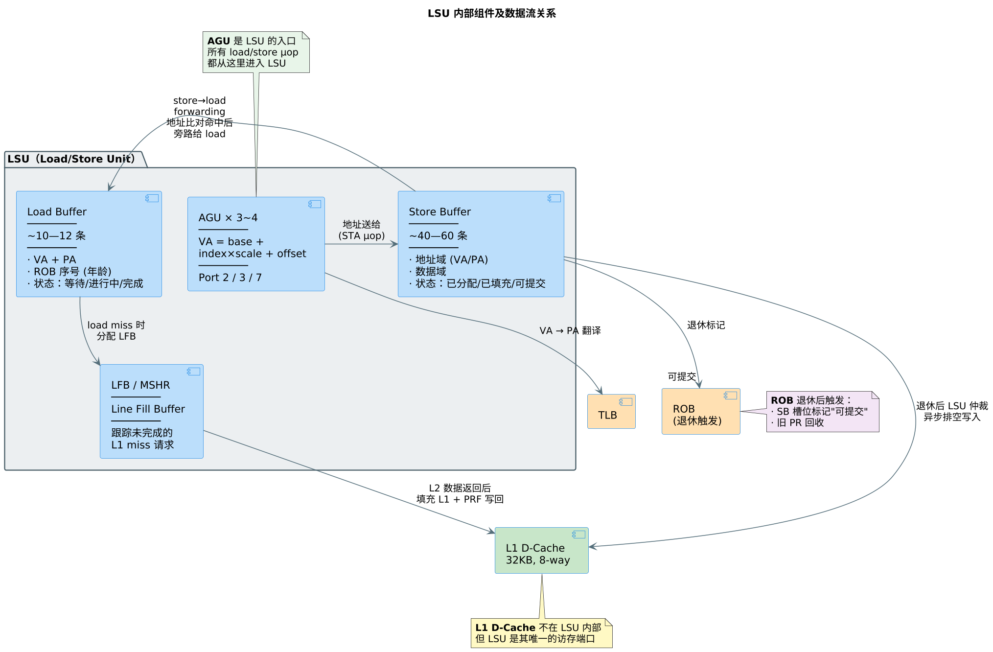 LSU 内部组件及数据流关系（第 3 张）