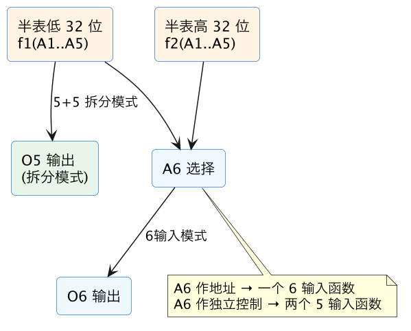 FPGA 入门 07:LUT 与 FF 深入——查找表怎么变成任意电路 示意图(第 14 张) FPGA 入门 07:LUT 与 FF 深入——查找表怎么变成任意电路 示意图(第 14 张)