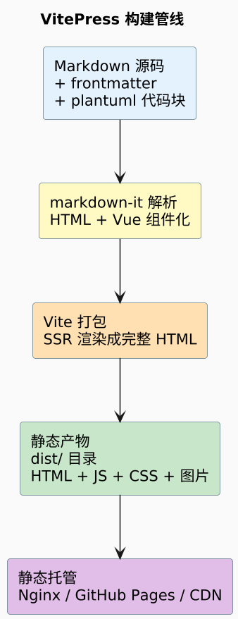 plantuml diagram