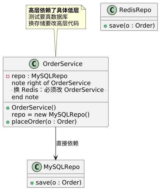 依赖倒置原则（DIP）：面向抽象编程，而非面向实现 示意图（第 2 张）