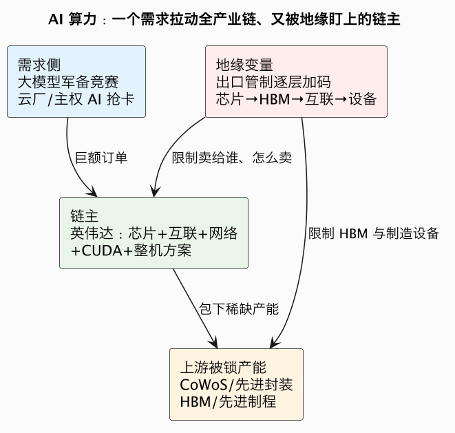 AI 算力:一个需求拉动全产业链、又被地缘盯上的链主(第 2 张) AI 算力:一个需求拉动全产业链、又被地缘盯上的链主(第 2 张)