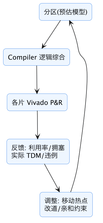 FPGA 原型验证专题 12：多 FPGA 分区算法——容量/IO/互联建模、割集最小化与时序感知分割 示意图（第 10 张）