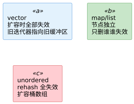 C++ 迭代器失效 示意图