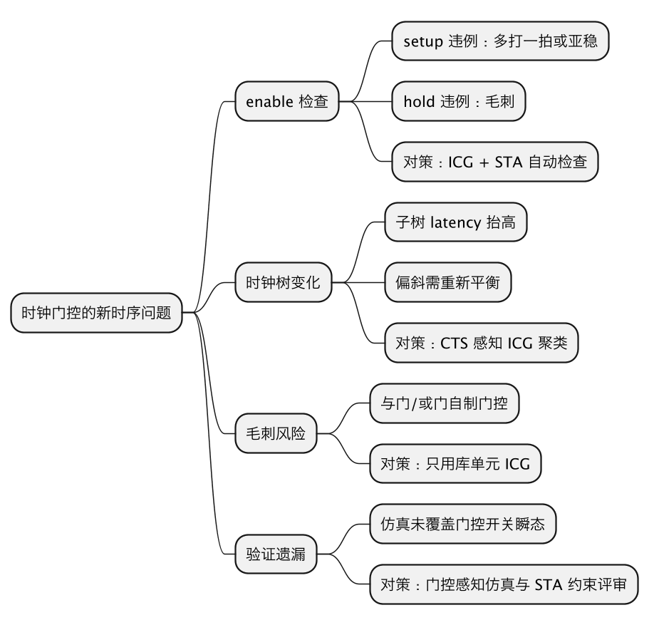 时钟门控会不会引入新的时序问题：ICG 的检查、偏斜与毛刺 示意图（第 2 张）