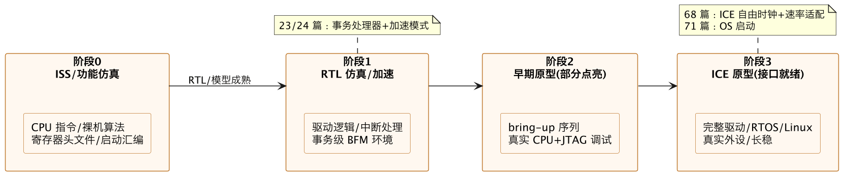 FPGA 原型验证专题 29:固件 shift-left 实操——RTL 冻结前在原型上做 bring-up 与驱动开发的时间线、两阶段接入与坑 示意图(第 2 张) FPGA 原型验证专题 29:固件 shift-left 实操——RTL 冻结前在原型上做 bring-up 与驱动开发的时间线、两阶段接入与坑 示意图(第 2 张)