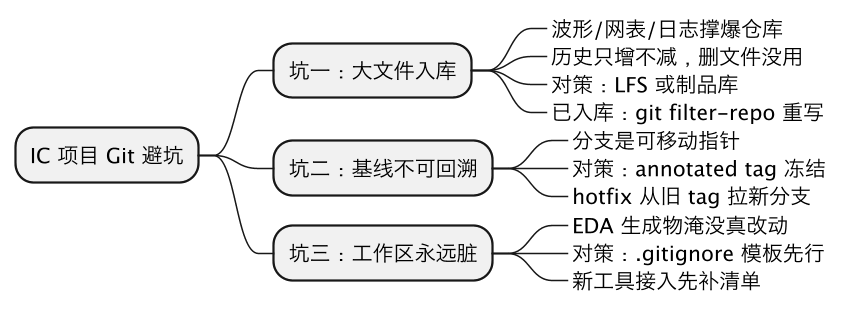 IC项目版本控制Git有哪些坑:大文件、分支纪律与忽略清单 示意图(第 2 张) IC项目版本控制Git有哪些坑:大文件、分支纪律与忽略清单 示意图(第 2 张)