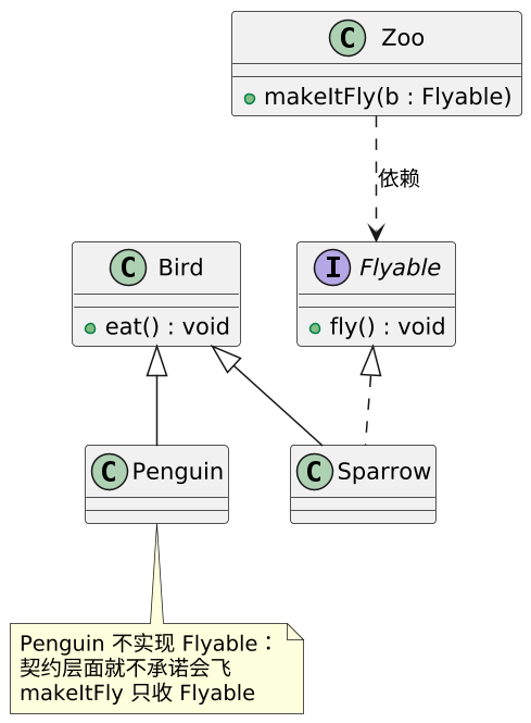 里氏替换原则（LSP）：子类必须可替换父类 示意图（第 2 张）