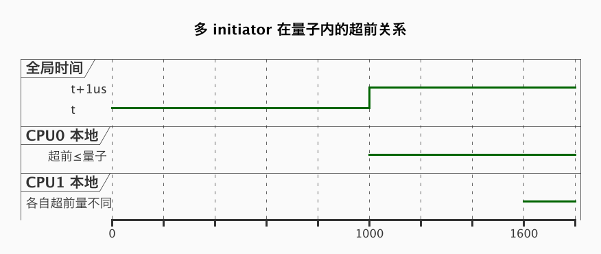 多 initiator 在量子内的超前关系（第 4 张）