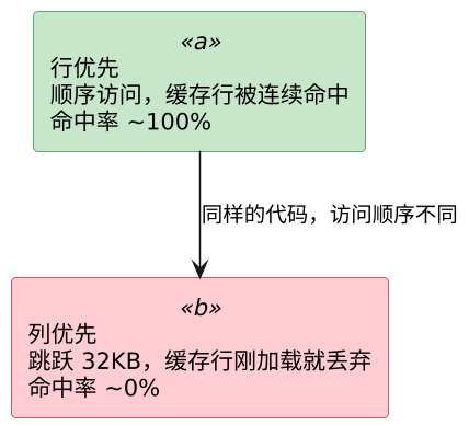 C 语言缓存与程序性能 示意图 C 语言缓存与程序性能 示意图