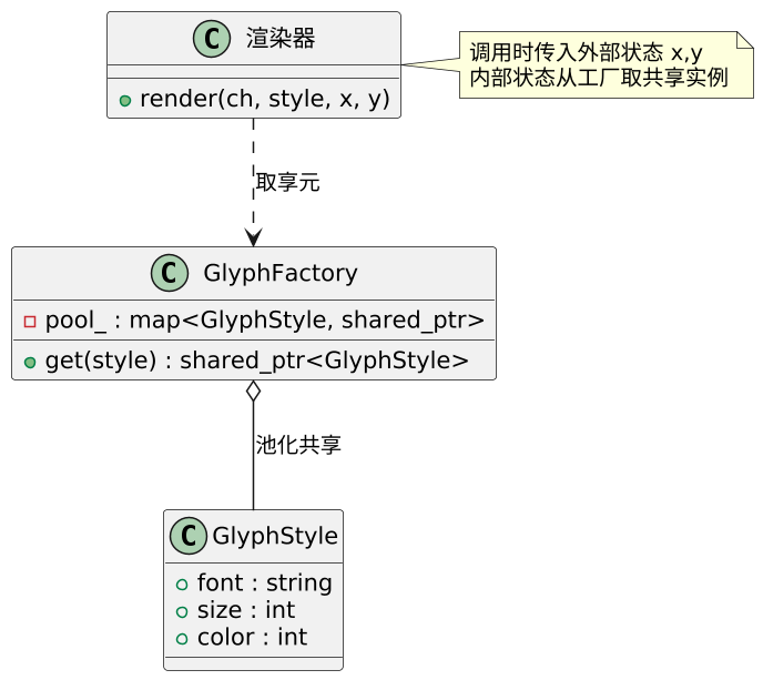 享元模式(Flyweight):把"重复的"共享,把"独立的"外置 示意图(第 2 张) 享元模式(Flyweight):把"重复的"共享,把"独立的"外置 示意图(第 2 张)