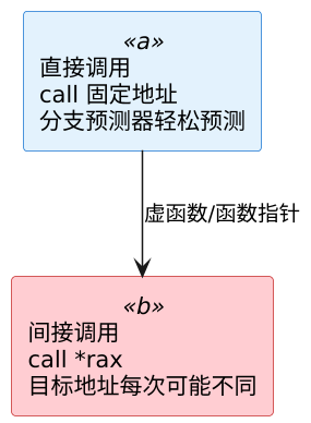 C++ 虚函数、虚表与多态机制 示意图（第 2 张）
