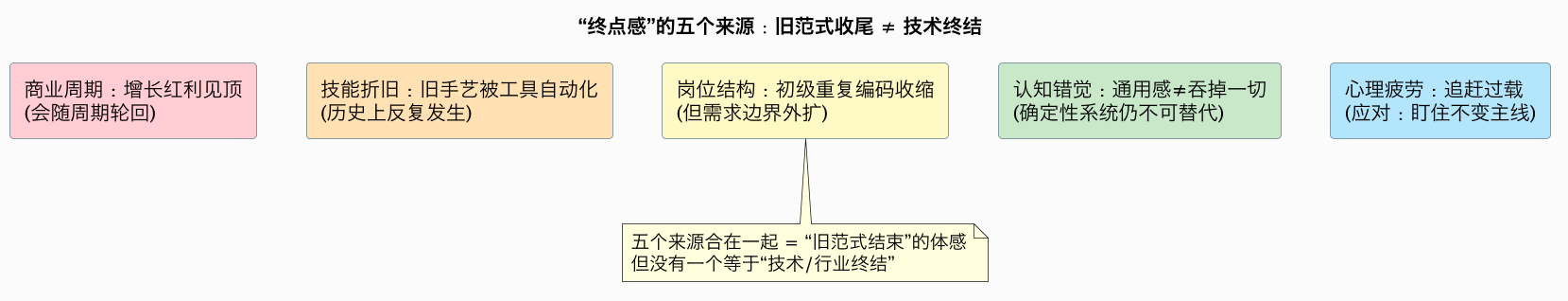 “终点感”的五个来源：旧范式收尾 ≠ 技术终结（第 19 张）