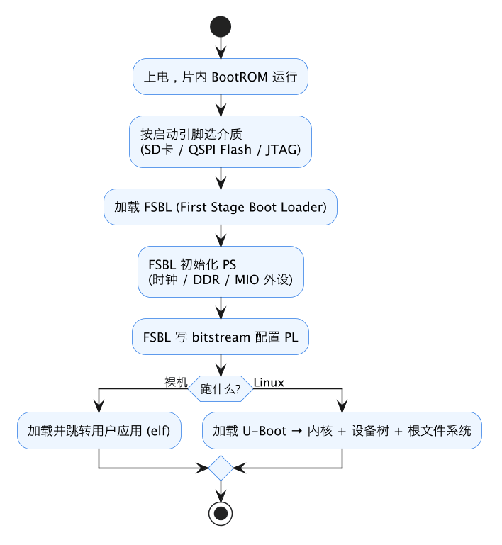 FPGA 进阶 22：Zynq SoC 入门——PS/PL 划分、启动流程与 Vivado 块设计 示意图（第 4 张）