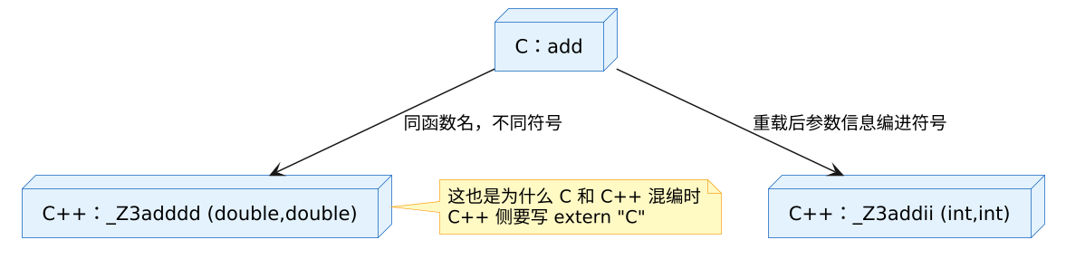 函数定义与重载 示意图