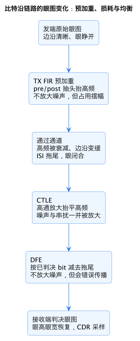 比特沿链路的眼图变化：预加重、损耗与均衡（第 6 张）