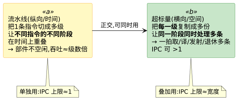 IPC 为什么到不了理论值:五级加宽点与真正的瓶颈 示意图 IPC 为什么到不了理论值:五级加宽点与真正的瓶颈 示意图