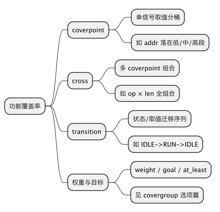 功能覆盖率和代码覆盖率是一回事吗：一字之差，验证闭环的两条腿 示意图（第 2 张）