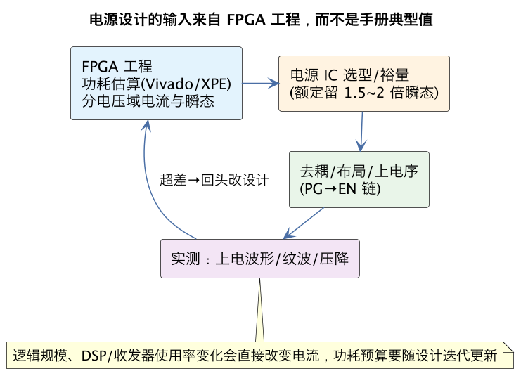电源设计的输入来自 FPGA 工程，而不是手册典型值（第 9 张）